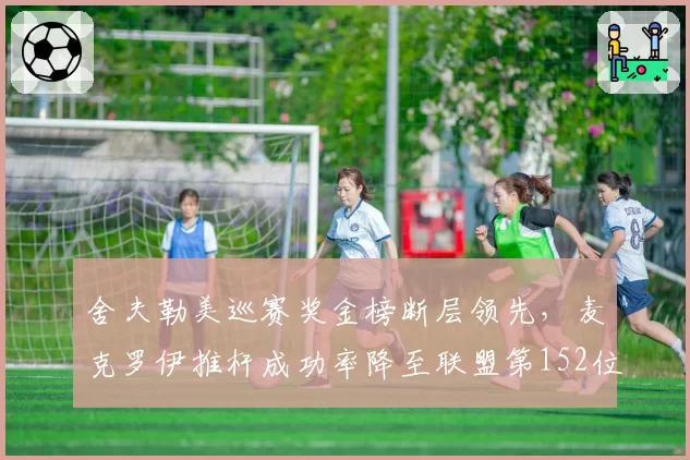 舍夫勒美巡赛奖金榜断层领先，麦克罗伊推杆成功率降至联盟第152位